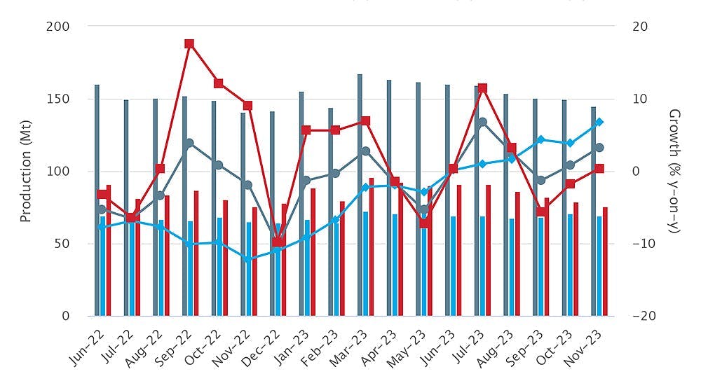 World Steel Assn. Global raw-steel production over an 18-month period, June 2022 through November 2023. The latest monthly total shows raw-steel production for 71 countries was 145.5 million metric tons during November 2023, 3.3% more than the November 2022 total. Through 11 months of 2023 production, global steel output stands at 1.715 billion metric tons, or +0.5% more than the eleven-month total for 2022. World Steel Assn. Global raw-steel production over an 18-month period, June 2022 through November 2023. The latest monthly total shows raw-steel production for 71 countries was 145.5 million metric tons during November 2023, 3.3% more than the November 2022 total. Through 11 months of 2023 production, global steel output stands at 1.715 billion metric tons, or +0.5% more than the eleven-month total for 2022.