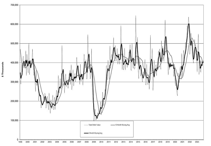The latest U.S. Manufacturing Technology Orders report shows U.S. manufacturers' new orders for capital equipment totaled $399.8 million during November,-2.0% less than October and -13.3% lower than the order total from one year earlier, November 2022. The latest U.S. Manufacturing Technology Orders report shows U.S. manufacturers' new orders for capital equipment totaled $399.8 million during November,-2.0% less than October and -13.3% lower than the order total from one year earlier, November 2022.