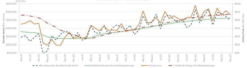 This graph compares the four-year moving averages for U.S. durable goods shipments and U.S. cutting-tool orders, demonstrating the relation of cutting tools to overall manufacturing activity. The values are calculated by taking the average of the most recent 12 months and plotting them over time. The November 2023 cutting-tool consumption total of $202.7 million is a -4.9% drop from the October result, but 4.4% higher than the November 2022 figure. This graph compares the four-year moving averages for U.S. durable goods shipments and U.S. cutting-tool orders, demonstrating the relation of cutting tools to overall manufacturing activity. The values are calculated by taking the average of the most recent 12 months and plotting them over time. The November 2023 cutting-tool consumption total of $202.7 million is a -4.9% drop from the October result, but 4.4% higher than the November 2022 figure.