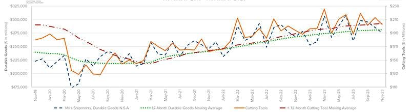 This graph compares the four-year moving averages for U.S. durable goods shipments and U.S. cutting-tool orders, demonstrating the relation of cutting tools to overall manufacturing activity. The values are calculated by taking the average of the most recent 12 months and plotting them over time. The November 2023 cutting-tool consumption total of $202.7 million is a -4.9% drop from the October result, but 4.4% higher than the November 2022 figure.