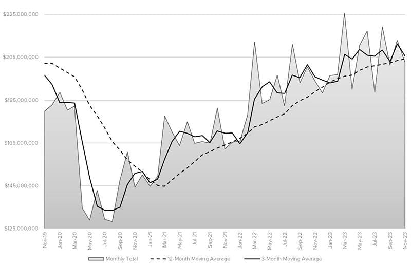 The month-by-month direction of U.S. cutting-tool consumption, November 2019 to November 2023. Through nine months of activity, 2023 cutting-tool consumption has totaled $1.85 billion, or 8.1% ahead of last year’s January-November total. The month-by-month direction of U.S. cutting-tool consumption, November 2019 to November 2023. Through nine months of activity, 2023 cutting-tool consumption has totaled $1.85 billion, or 8.1% ahead of last year’s January-November total.