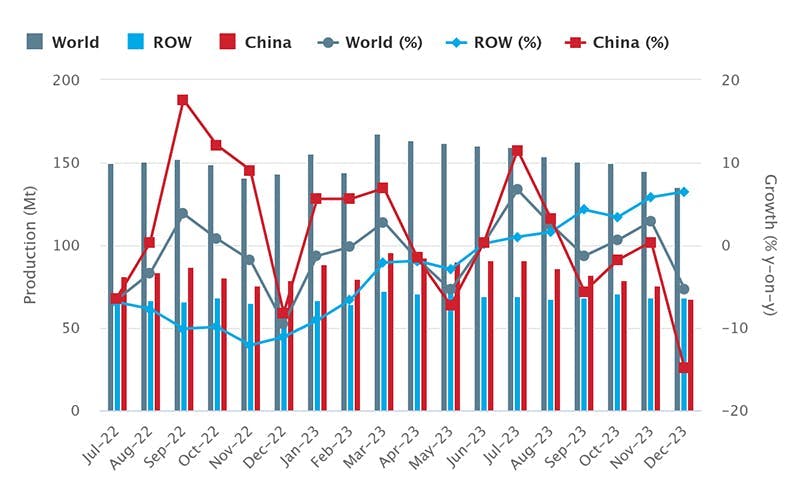 Global raw-steel production over an 18-month period, July 2022 through December 2023. The latest monthly total shows raw-steel production for 71 countries was 135.7 million metric tons during December 2023, -7.2% less than the November total, but 3.3% higher than the December 2022 total. The full-year total global steel output for 2023 was 1.85 billion metric tons, -0.1% less than the 12-month result for the previous year. Global raw-steel production over an 18-month period, July 2022 through December 2023. The latest monthly total shows raw-steel production for 71 countries was 135.7 million metric tons during December 2023, -7.2% less than the November total, but 3.3% higher than the December 2022 total. The full-year total global steel output for 2023 was 1.85 billion metric tons, -0.1% less than the 12-month result for the previous year.