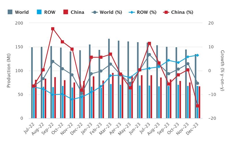 Global raw-steel production over an 18-month period, July 2022 through December 2023. The latest monthly total shows raw-steel production for 71 countries was 135.7 million metric tons during December 2023, -7.2% less than the November total, but 3.3% higher than the December 2022 total. The full-year total global steel output for 2023 was 1.85 billion metric tons, -0.1% less than the 12-month result for the previous year.