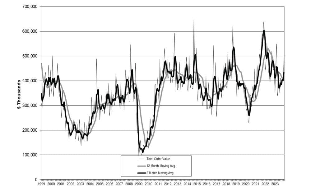 The latest U.S. Manufacturing Technology Orders report shows U.S. manufacturers' new orders for capital equipment totaled $491 million during December, 21.7% higher than November and 11.9% higher than the December 2022 order total. The latest U.S. Manufacturing Technology Orders report shows U.S. manufacturers' new orders for capital equipment totaled $491 million during December, 21.7% higher than November and 11.9% higher than the December 2022 order total.