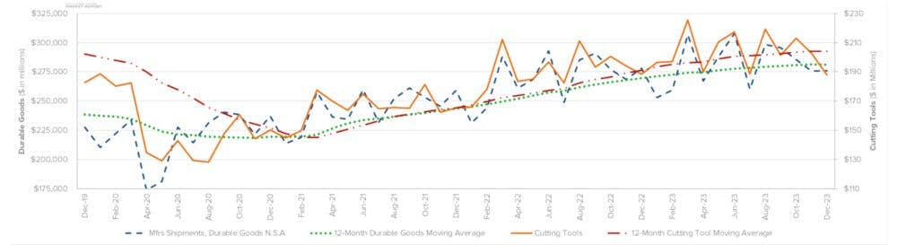 This graph compares the four-year moving averages for U.S. durable goods shipments and U.S. cutting-tool orders, demonstrating the relation of cutting tools to overall manufacturing activity. The values are calculated by taking the average of the most recent 12 months and plotting them over time. The December 2023 cutting-tool consumption total of $187.9 million is a -7.3% decrease from the November result, but just -0.3% less than the December 2022 result. This graph compares the four-year moving averages for U.S. durable goods shipments and U.S. cutting-tool orders, demonstrating the relation of cutting tools to overall manufacturing activity. The values are calculated by taking the average of the most recent 12 months and plotting them over time. The December 2023 cutting-tool consumption total of $187.9 million is a -7.3% decrease from the November result, but just -0.3% less than the December 2022 result.