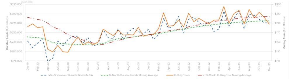 This graph compares the four-year moving averages for U.S. durable goods shipments and U.S. cutting-tool orders, demonstrating the relation of cutting tools to overall manufacturing activity. The values are calculated by taking the average of the most recent 12 months and plotting them over time. The December 2023 cutting-tool consumption total of $187.9 million is a -7.3% decrease from the November result, but just -0.3% less than the December 2022 result.