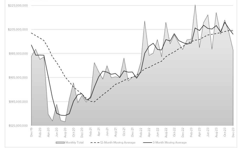 The month-by-month direction of U.S. cutting-tool consumption, December 2019 to December 2023. For the full 12 months of 2023 activity, cutting-tool consumption totaled $2.45 billion, or 6.9% higher than the January-December 2022 total. The month-by-month direction of U.S. cutting-tool consumption, December 2019 to December 2023. For the full 12 months of 2023 activity, cutting-tool consumption totaled $2.45 billion, or 6.9% higher than the January-December 2022 total.