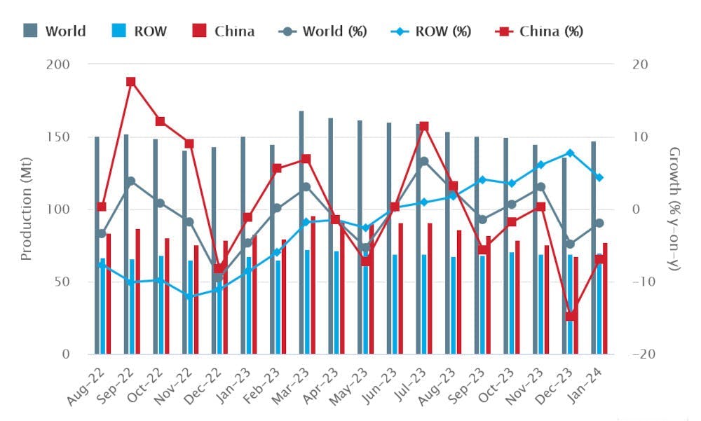 Global raw-steel production over an 18-month period, August 2022 through January 2024. The latest monthly total shows raw-steel production for 71 countries was 148.1 million metric tons during January, -8.4% more than the December total, and 0.5% higher than the January 2023 total. Global raw-steel production over an 18-month period, August 2022 through January 2024. The latest monthly total shows raw-steel production for 71 countries was 148.1 million metric tons during January, -8.4% more than the December total, and 0.5% higher than the January 2023 total.