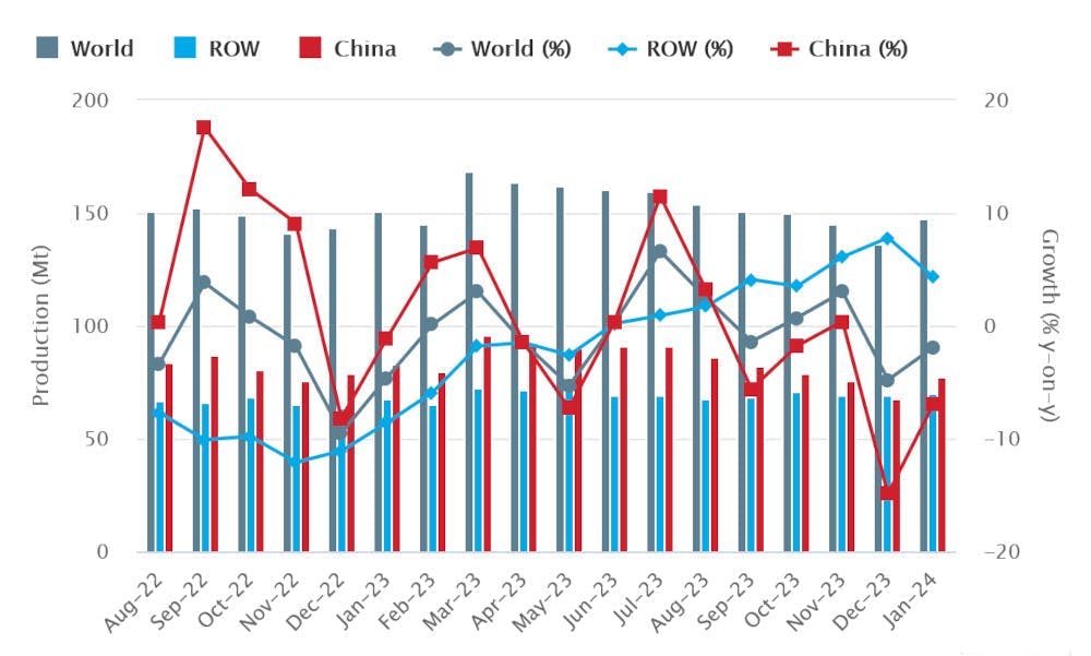 Global raw-steel production over an 18-month period, August 2022 through January 2024. The latest monthly total shows raw-steel production for 71 countries was 148.1 million metric tons during January, -8.4% more than the December total, and 0.5% higher than the January 2023 total.