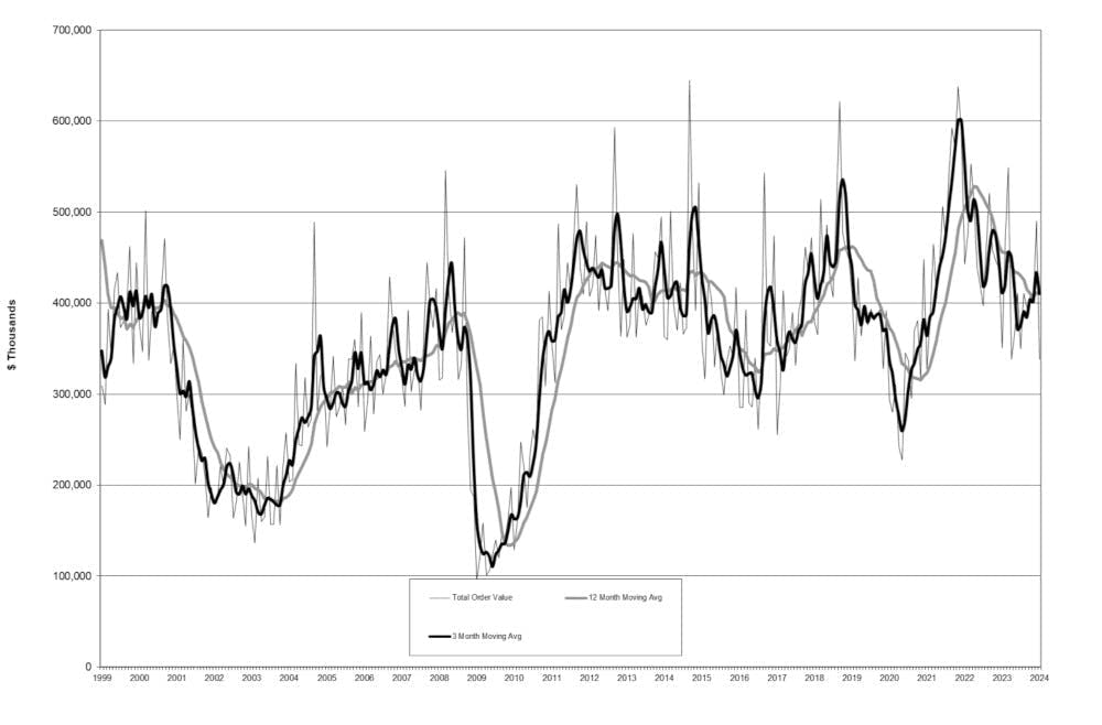 The latest U.S. Manufacturing Technology Orders report shows U.S. manufacturers' new orders for capital equipment totaled $338 million during January 2024, -31.0% lower than December 2023 and -3.7% lower than the January 2023 order total. The latest U.S. Manufacturing Technology Orders report shows U.S. manufacturers' new orders for capital equipment totaled $338 million during January 2024, -31.0% lower than December 2023 and -3.7% lower than the January 2023 order total.