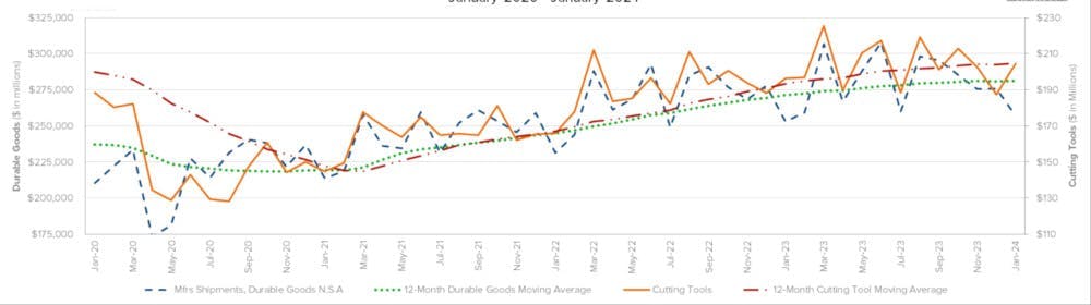 This graph compares the four-year moving averages for U.S. durable goods shipments and U.S. cutting-tool orders, demonstrating the relation of cutting tools to overall manufacturing activity. The values are calculated by taking the average of the most recent 12 months and plotting them over time. The January 2023 cutting-tool consumption total of $204.5 million is 9.1% increase over the December result, and a 4.1% rise from than the January 2023 result. This graph compares the four-year moving averages for U.S. durable goods shipments and U.S. cutting-tool orders, demonstrating the relation of cutting tools to overall manufacturing activity. The values are calculated by taking the average of the most recent 12 months and plotting them over time. The January 2023 cutting-tool consumption total of $204.5 million is 9.1% increase over the December result, and a 4.1% rise from than the January 2023 result.