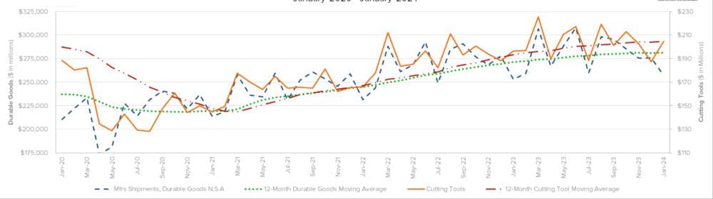 This graph compares the four-year moving averages for U.S. durable goods shipments and U.S. cutting-tool orders, demonstrating the relation of cutting tools to overall manufacturing activity. The values are calculated by taking the average of the most recent 12 months and plotting them over time. The January 2023 cutting-tool consumption total of $204.5 million is 9.1% increase over the December result, and a 4.1% rise from than the January 2023 result.