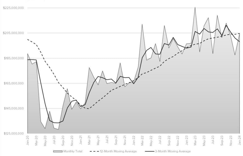 The month-by-month direction of U.S. cutting-tool consumption, January 2019 to January 2023. For the full 12 months of 2023 activity, cutting-tool consumption totaled $2.45 billion, or 6.9% higher than the January-January 2022 total. The month-by-month direction of U.S. cutting-tool consumption, January 2019 to January 2023. For the full 12 months of 2023 activity, cutting-tool consumption totaled $2.45 billion, or 6.9% higher than the January-January 2022 total.