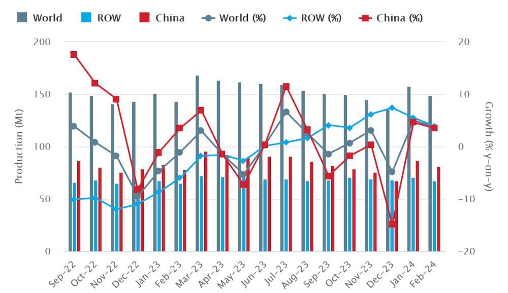 Global raw-steel production over an 18-month period, September 2022 through February 2024. The latest monthly total shows raw-steel production for 71 countries was 148.8 million metric tons during February, -6.0% less than the January total, but 3.0% higher than the February 2023 total. Global raw-steel production over an 18-month period, September 2022 through February 2024. The latest monthly total shows raw-steel production for 71 countries was 148.8 million metric tons during February, -6.0% less than the January total, but 3.0% higher than the February 2023 total.