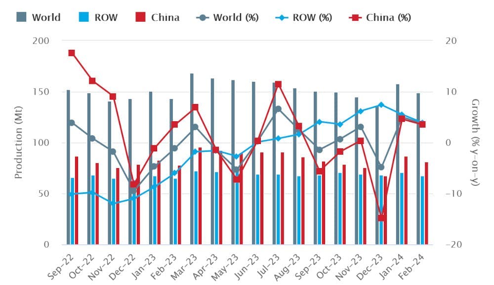 Global raw-steel production over an 18-month period, September 2022 through February 2024. The latest monthly total shows raw-steel production for 71 countries was 148.8 million metric tons during February, -6.0% less than the January total, but 3.0% higher than the February 2023 total.
