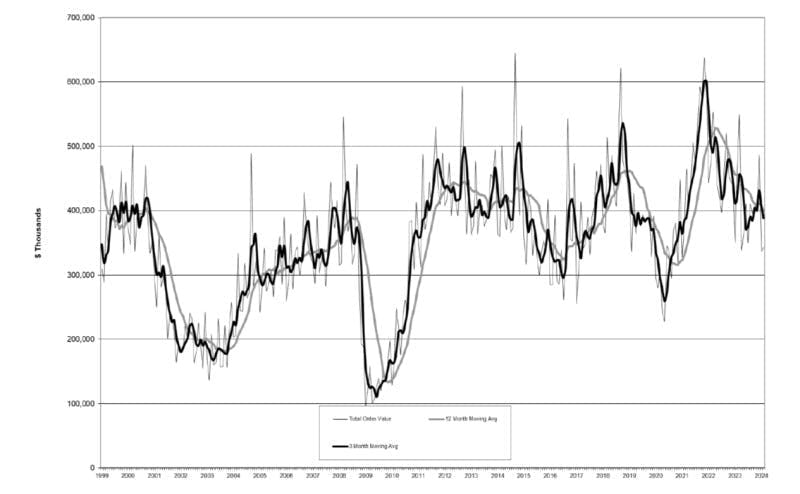 The latest U.S. Manufacturing Technology Orders report shows new orders for machine tools totaled $343.28 million during February 2024, 2.1% higher than the $336.3 million order total for January – but -16.9% less than the $679.6 million total for February 2023. The latest U.S. Manufacturing Technology Orders report shows new orders for machine tools totaled $343.28 million during February 2024, 2.1% higher than the $336.3 million order total for January – but -16.9% less than the $679.6 million total for February 2023.