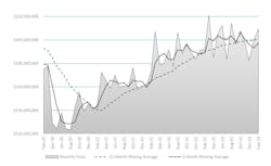 The month-by-month direction of U.S. cutting-tool consumption, February 2020 to February 2024. For the first two months of 2024 activity, cutting-tool consumption totaled $419.1 million, or 6.5% higher than the January-February 2023 total. The month-by-month direction of U.S. cutting-tool consumption, February 2020 to February 2024. For the first two months of 2024 activity, cutting-tool consumption totaled $419.1 million, or 6.5% higher than the January-February 2023 total.