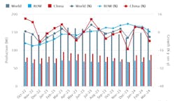 Global raw-steel production over an 18-month period, October 2022 through March 2024. The latest monthly total shows raw-steel production for 71 countries was 161.2 million metric tons during March, 8.0% above than the February total, but -4.3% less than the March 2023 total. Global raw-steel production over an 18-month period, October 2022 through March 2024. The latest monthly total shows raw-steel production for 71 countries was 161.2 million metric tons during March, 8.0% above than the February total, but -4.3% less than the March 2023 total.