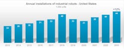 U.S. industrial robot installations increased 12 percent year-over-year during 2023 according to preliminary results released by the International Federation of Robotics. U.S. industrial robot installations increased 12 percent year-over-year during 2023 according to preliminary results released by the International Federation of Robotics.