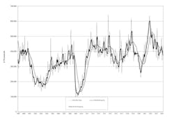 The latest U.S. Manufacturing Technology Orders report shows new orders for machine tools totaled $435.69 million during March 2024, 24.9% higher than the $348.9 million order total for February – but -21.3% less than the $553.36 million total for March 2023. The latest U.S. Manufacturing Technology Orders report shows new orders for machine tools totaled $435.69 million during March 2024, 24.9% higher than the $348.9 million order total for February – but -21.3% less than the $553.36 million total for March 2023.