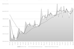 The month-by-month direction of U.S. cutting-tool consumption, March 2020 to March 2024. Through the first three months of 2024 activity, cutting-tool consumption totaled $631.5 million, or 2.0% higher than the January-March 2023 result. The month-by-month direction of U.S. cutting-tool consumption, March 2020 to March 2024. Through the first three months of 2024 activity, cutting-tool consumption totaled $631.5 million, or 2.0% higher than the January-March 2023 result.