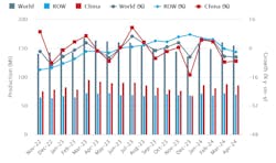 Global raw-steel production over an 18-month period, November 2022 through April 2024. The latest monthly total shows raw-steel production for 71 countries was 155.7 million metric tons during April, -3.5% less than the March total, and -5.0% less than the April 2023 total. Global raw-steel production over an 18-month period, November 2022 through April 2024. The latest monthly total shows raw-steel production for 71 countries was 155.7 million metric tons during April, -3.5% less than the March total, and -5.0% less than the April 2023 total.
