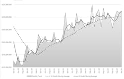 The month-by-month direction of U.S. cutting-tool consumption, April 2020 to April 2024. Through the first three months of 2024 activity, cutting-tool consumption totaled $846.1 million, or almost 5.0% higher than the January-April 2023 result. The month-by-month direction of U.S. cutting-tool consumption, April 2020 to April 2024. Through the first three months of 2024 activity, cutting-tool consumption totaled $846.1 million, or almost 5.0% higher than the January-April 2023 result.