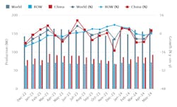 Global raw-steel production over an 18-month period, December 2022 through May 2024. The latest monthly total shows raw-steel production for 71 countries was 165.1 million metric tons during May, 5.7% more than the April total, and 1.5% more than the May 2023 total. Global raw-steel production over an 18-month period, December 2022 through May 2024. The latest monthly total shows raw-steel production for 71 countries was 165.1 million metric tons during May, 5.7% more than the April total, and 1.5% more than the May 2023 total.