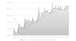 The month-by-month direction of U.S. cutting-tool consumption, May 2020 to May 2024. Through the first three months of 2024 activity, cutting-tool consumption totaled $1.06 billion, or 4.0% higher than the January-May 2023 result. The month-by-month direction of U.S. cutting-tool consumption, May 2020 to May 2024. Through the first three months of 2024 activity, cutting-tool consumption totaled $1.06 billion, or 4.0% higher than the January-May 2023 result.