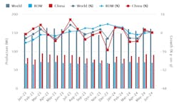 Global raw-steel production over an 18-month period, January 2022 through June 2024. The latest monthly total shows raw-steel production for 71 countries was 161.4 million metric tons during June, -2.3% less than the May total, and 0.5% more than the June 2023 total. Global raw-steel production over an 18-month period, January 2022 through June 2024. The latest monthly total shows raw-steel production for 71 countries was 161.4 million metric tons during June, -2.3% less than the May total, and 0.5% more than the June 2023 total.