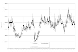 The latest U.S. Manufacturing Technology Orders report shows new orders for machine tools totaled $402.3 million during June 2024, 21.8% higher than the $317.37 million order total for May – but the new total fell short of the June 2023 value by -1.6%. The latest U.S. Manufacturing Technology Orders report shows new orders for machine tools totaled $402.3 million during June 2024, 21.8% higher than the $317.37 million order total for May – but the new total fell short of the June 2023 value by -1.6%.
