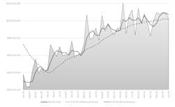 The month-by-month direction of U.S. cutting-tool consumption, June 2020 to June 2024. Through the first six months of 2024 activity, cutting-tool consumption totaled $1.27 billion, or 2.6% higher than the January-June 2023 result. The month-by-month direction of U.S. cutting-tool consumption, June 2020 to June 2024. Through the first six months of 2024 activity, cutting-tool consumption totaled $1.27 billion, or 2.6% higher than the January-June 2023 result.