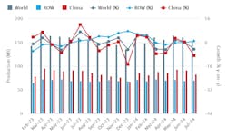 Global raw-steel production over an 18-month period, February 2023 through July 2024. The latest monthly total shows raw-steel production for 71 countries was 152.8 million metric tons during July, -5.6% less than the June total, and -4.7% less than the July 2023 total. Global raw-steel production over an 18-month period, February 2023 through July 2024. The latest monthly total shows raw-steel production for 71 countries was 152.8 million metric tons during July, -5.6% less than the June total, and -4.7% less than the July 2023 total.