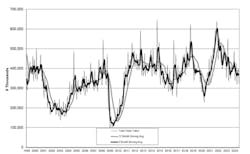 The latest U.S. Manufacturing Technology Orders report shows new orders for machine tools totaled $321.7 million during July 2024, -19.3% lower than the $398.60 million order total for June. The new total also fell short of the June 2023 result by -7.8%. The latest U.S. Manufacturing Technology Orders report shows new orders for machine tools totaled $321.7 million during July 2024, -19.3% lower than the $398.60 million order total for June. The new total also fell short of the June 2023 result by -7.8%.