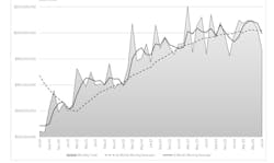 The month-by-month direction of U.S. cutting-tool consumption, July 2020 to July 2024. Through the first seven months of 2024 activity, cutting-tool consumption totaled $1.46 billion, or 2.5% better than the January-July 2023 result. The month-by-month direction of U.S. cutting-tool consumption, July 2020 to July 2024. Through the first seven months of 2024 activity, cutting-tool consumption totaled $1.46 billion, or 2.5% better than the January-July 2023 result.
