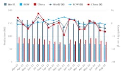Global raw-steel production over an 18-month period, March 2023 through August 2024. The latest monthly total shows raw-steel production for 71 countries was 144.8 million metric tons during August, -5.5% less than the July total, and -6.5% less than the August 2023 total. Global raw-steel production over an 18-month period, March 2023 through August 2024. The latest monthly total shows raw-steel production for 71 countries was 144.8 million metric tons during August, -5.5% less than the July total, and -6.5% less than the August 2023 total.