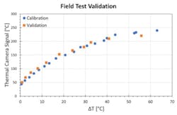 Validation test results showed excellent compatibility between the calibrated signal and the measured signal. Validation test results showed excellent compatibility between the calibrated signal and the measured signal.