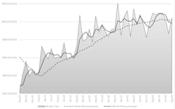 The month-by-month direction of U.S. cutting-tool consumption, August 2020 to August 2024. Through the first eight months of 2024 activity, cutting-tool consumption totaled $1.67 billion, or just 1.5% better than the January-August 2023 result. The month-by-month direction of U.S. cutting-tool consumption, August 2020 to August 2024. Through the first eight months of 2024 activity, cutting-tool consumption totaled $1.67 billion, or just 1.5% better than the January-August 2023 result.