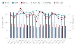 Global raw-steel production over an 18-month period, April 2023 through September 2024. The latest monthly total shows raw-steel production for 71 countries was 143.6 million metric tons during September, -0.8% less than the September total, and -4.7% less than the September 2023 total. Global raw-steel production over an 18-month period, April 2023 through September 2024. The latest monthly total shows raw-steel production for 71 countries was 143.6 million metric tons during September, -0.8% less than the September total, and -4.7% less than the September 2023 total.