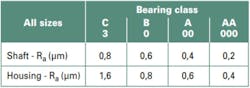 Timken Table 2: Recommended bearing-seat surface finishes. Timken Table 2: Recommended bearing-seat surface finishes.