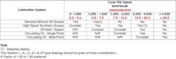 Table 1: 2TS-IM TRB spindle bearing high speed lubrication guidelines. Table 1: 2TS-IM TRB spindle bearing high speed lubrication guidelines.