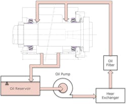 Figure 3: A typical oil circulation system. Figure 3: A typical oil circulation system.