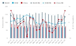 World Steel Assn. December 2024 / 18-months production record. World Steel Assn. December 2024 / 18-months production record.