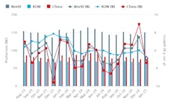 World Steel Assn. January 2025 / 18-months production record. World Steel Assn. January 2025 / 18-months production record.