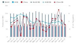 World Steel Assn. February 2025 / 18-months production record. World Steel Assn. February 2025 / 18-months production record.