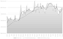 U.S. cutting-tool consumption, March 2021 to March 2025. U.S. cutting-tool consumption, March 2021 to March 2025.