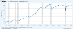 Federal Reserve: Industrial Production: Manufacturing: Durable Goods: Machinery Federal Reserve: Industrial Production: Manufacturing: Durable Goods: Machinery