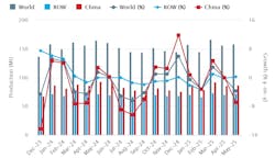 World Steel Assn. May 2025 / 18-months production record. World Steel Assn. May 2025 / 18-months production record.