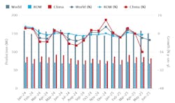 World Steel Assn. June 2025 / 18-months production record. World Steel Assn. June 2025 / 18-months production record.