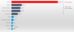 Top 10 nations, industrial robots in operation, thousands of units. Top 10 nations, industrial robots in operation, thousands of units.